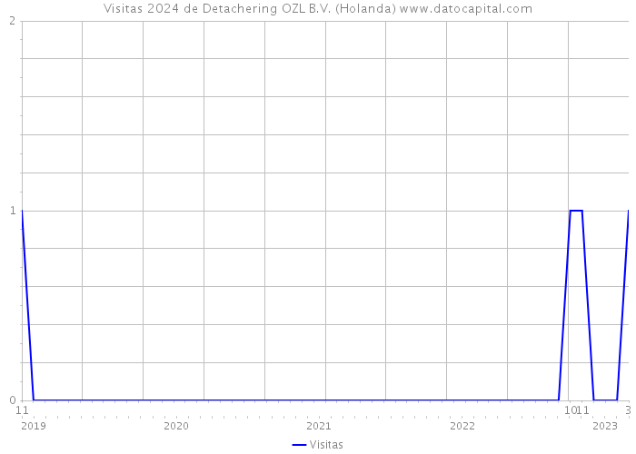 Visitas 2024 de Detachering OZL B.V. (Holanda) 