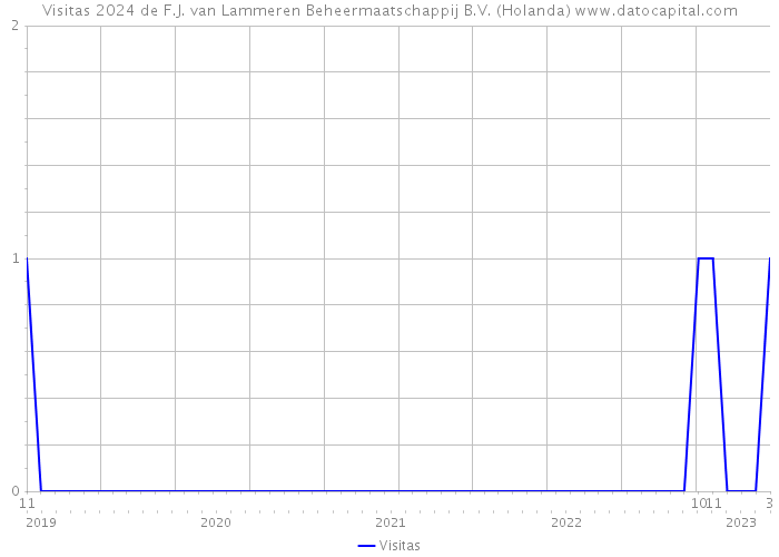 Visitas 2024 de F.J. van Lammeren Beheermaatschappij B.V. (Holanda) 