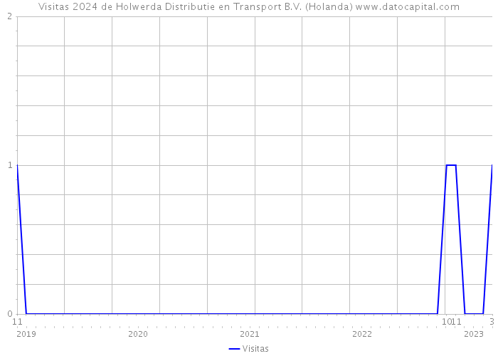 Visitas 2024 de Holwerda Distributie en Transport B.V. (Holanda) 