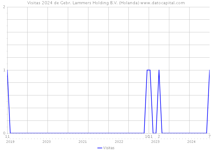 Visitas 2024 de Gebr. Lammers Holding B.V. (Holanda) 