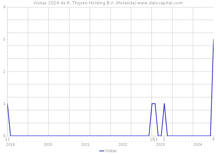 Visitas 2024 de R. Thijsen Holding B.V. (Holanda) 