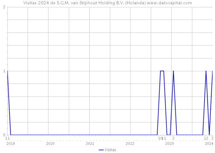 Visitas 2024 de S.G.M. van Stiphout Holding B.V. (Holanda) 