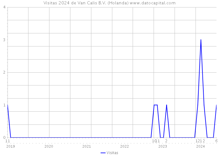 Visitas 2024 de Van Calis B.V. (Holanda) 