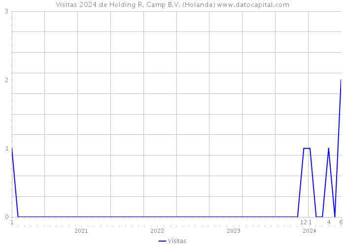 Visitas 2024 de Holding R. Camp B.V. (Holanda) 