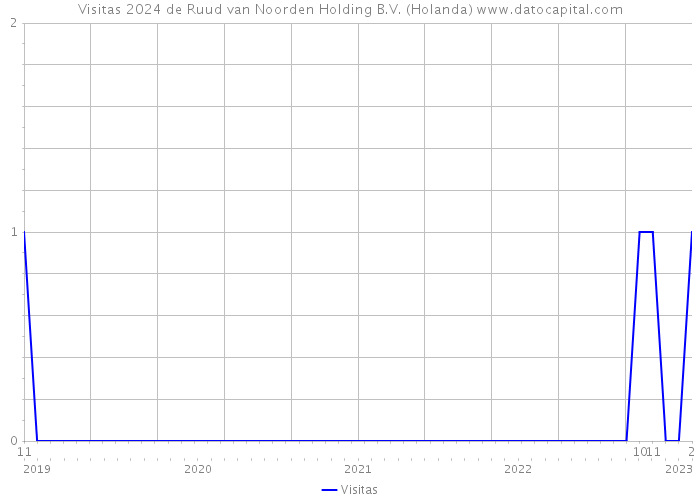 Visitas 2024 de Ruud van Noorden Holding B.V. (Holanda) 