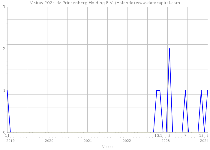 Visitas 2024 de Prinsenberg Holding B.V. (Holanda) 