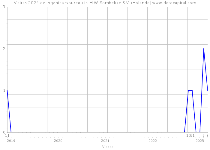 Visitas 2024 de Ingenieursbureau ir. H.W. Sombekke B.V. (Holanda) 