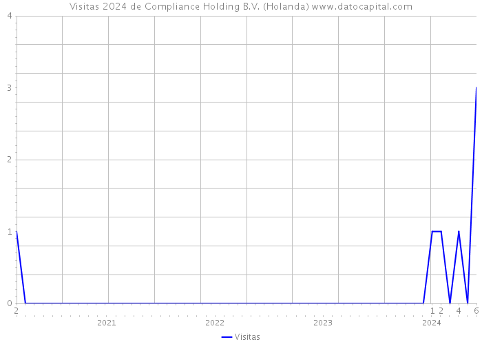 Visitas 2024 de Compliance Holding B.V. (Holanda) 