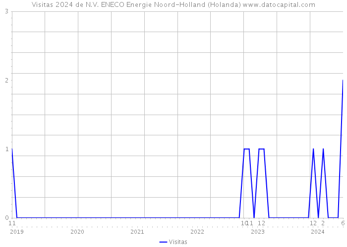 Visitas 2024 de N.V. ENECO Energie Noord-Holland (Holanda) 