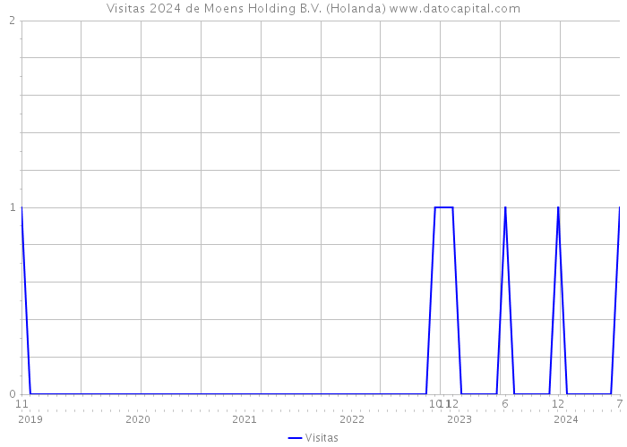 Visitas 2024 de Moens Holding B.V. (Holanda) 