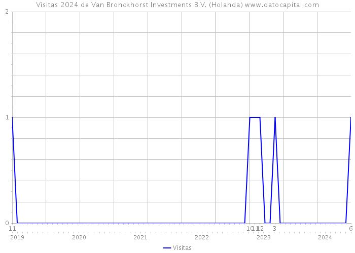 Visitas 2024 de Van Bronckhorst Investments B.V. (Holanda) 
