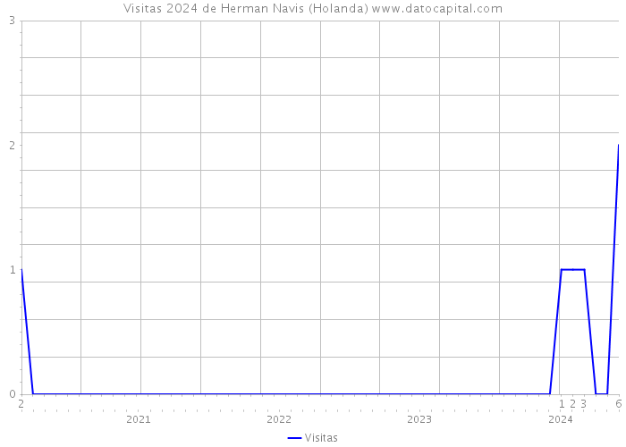 Visitas 2024 de Herman Navis (Holanda) 