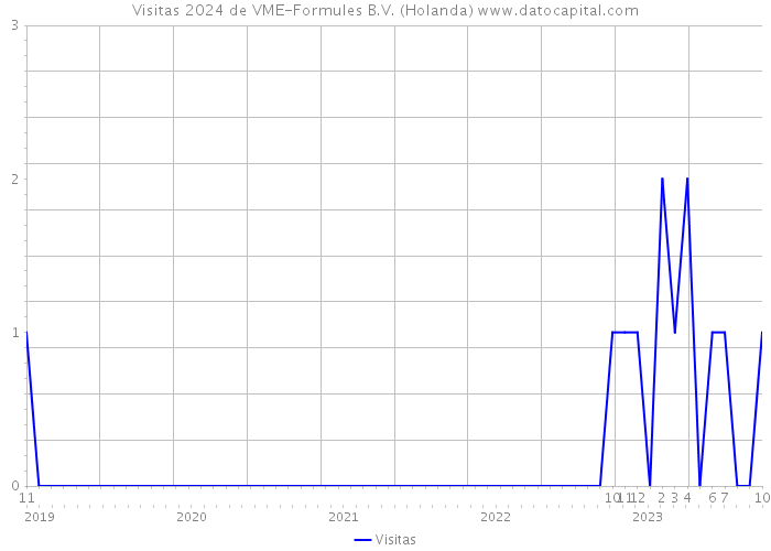 Visitas 2024 de VME-Formules B.V. (Holanda) 