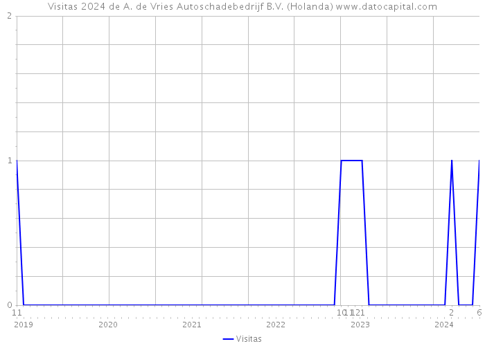 Visitas 2024 de A. de Vries Autoschadebedrijf B.V. (Holanda) 