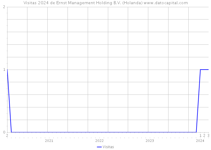 Visitas 2024 de Ernst Management Holding B.V. (Holanda) 