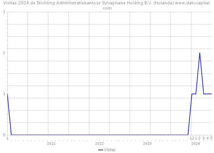 Visitas 2024 de Stichting Administratiekantoor Sylvaphane Holding B.V. (Holanda) 
