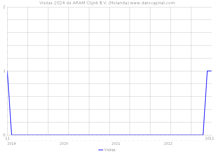 Visitas 2024 de ARAM Clijnk B.V. (Holanda) 