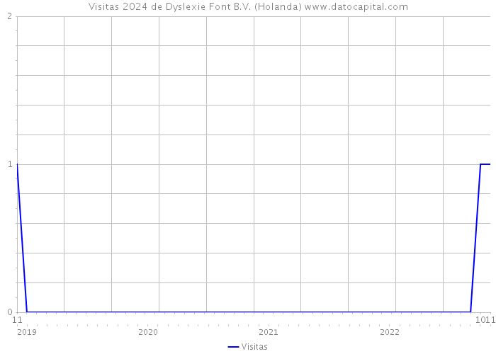 Visitas 2024 de Dyslexie Font B.V. (Holanda) 