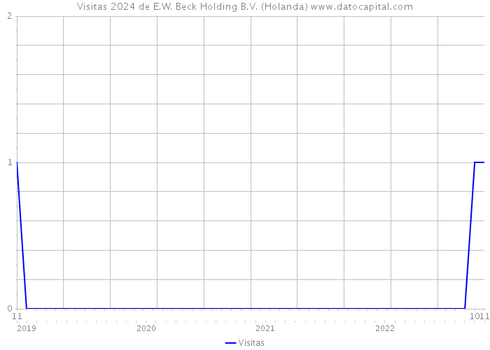 Visitas 2024 de E.W. Beck Holding B.V. (Holanda) 