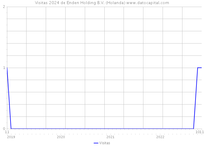 Visitas 2024 de Enden Holding B.V. (Holanda) 