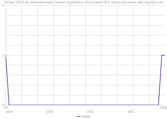 Visitas 2024 de Internationale Keuken Agenturen Roosmalen B.V. (Holanda) 