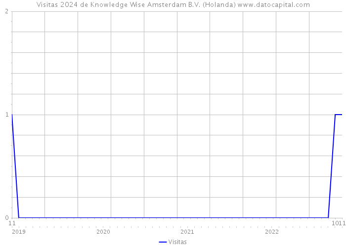Visitas 2024 de Knowledge Wise Amsterdam B.V. (Holanda) 
