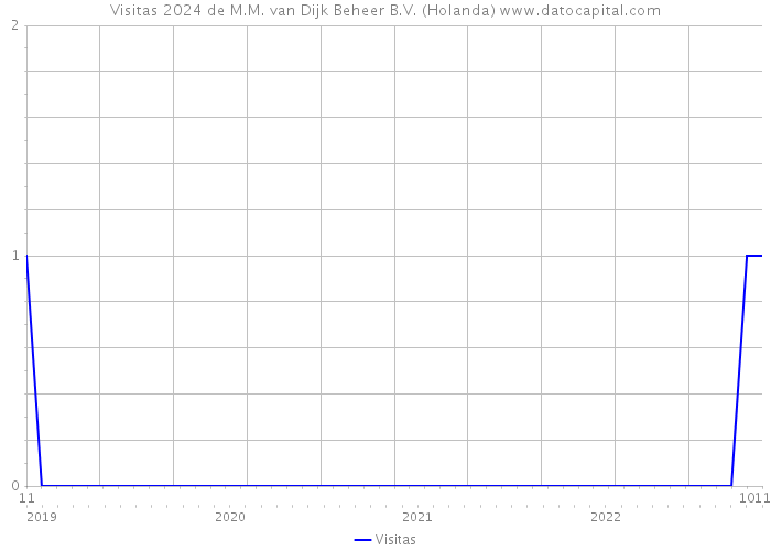 Visitas 2024 de M.M. van Dijk Beheer B.V. (Holanda) 