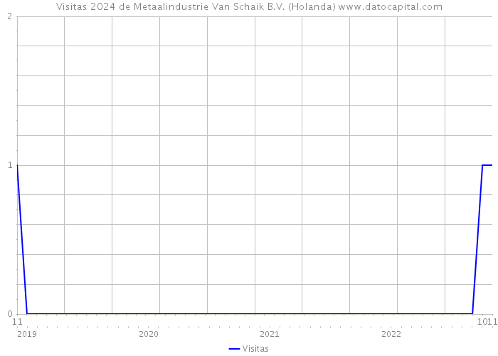 Visitas 2024 de Metaalindustrie Van Schaik B.V. (Holanda) 