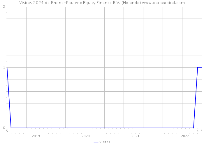 Visitas 2024 de Rhone-Poulenc Equity Finance B.V. (Holanda) 