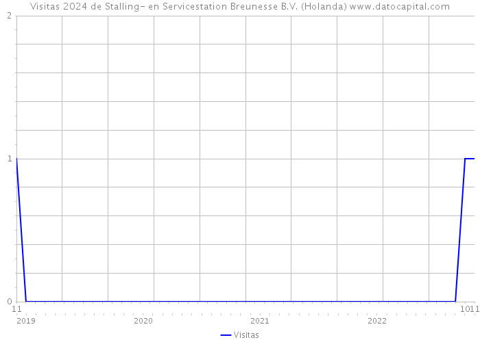 Visitas 2024 de Stalling- en Servicestation Breunesse B.V. (Holanda) 