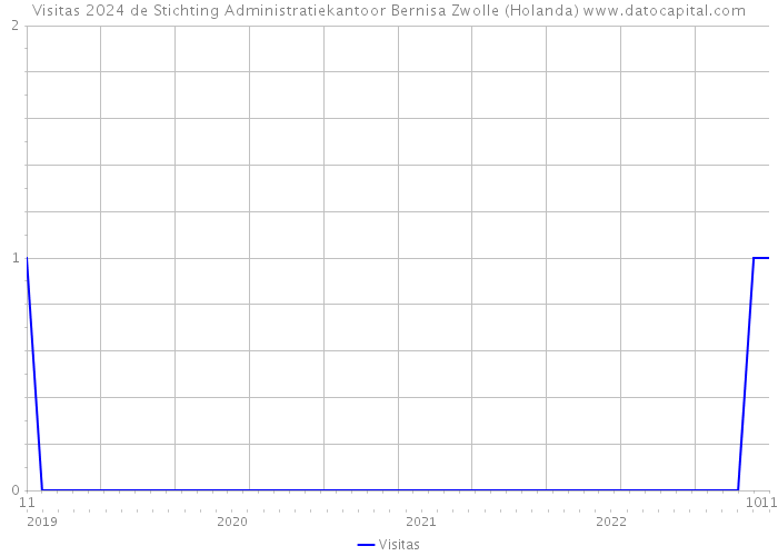 Visitas 2024 de Stichting Administratiekantoor Bernisa Zwolle (Holanda) 