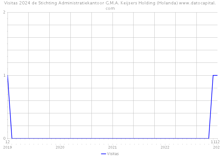 Visitas 2024 de Stichting Administratiekantoor G.M.A. Keijsers Holding (Holanda) 