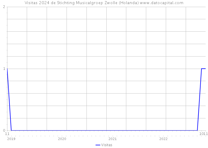 Visitas 2024 de Stichting Musicalgroep Zwolle (Holanda) 