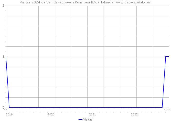 Visitas 2024 de Van Ballegooyen Pensioen B.V. (Holanda) 