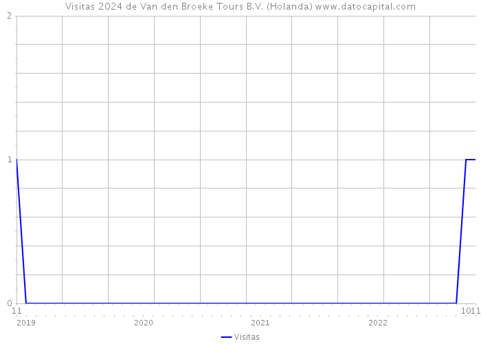 Visitas 2024 de Van den Broeke Tours B.V. (Holanda) 