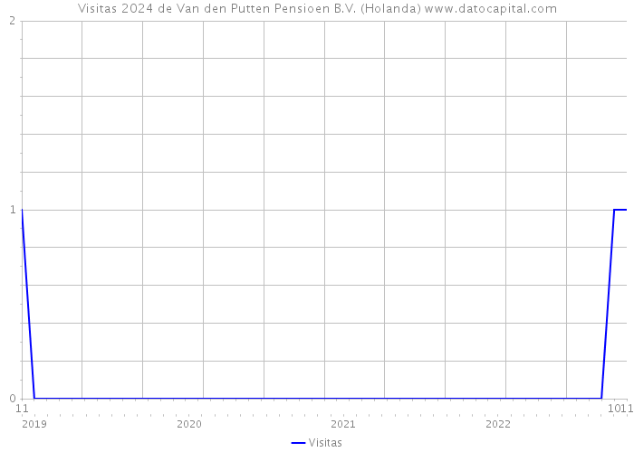Visitas 2024 de Van den Putten Pensioen B.V. (Holanda) 