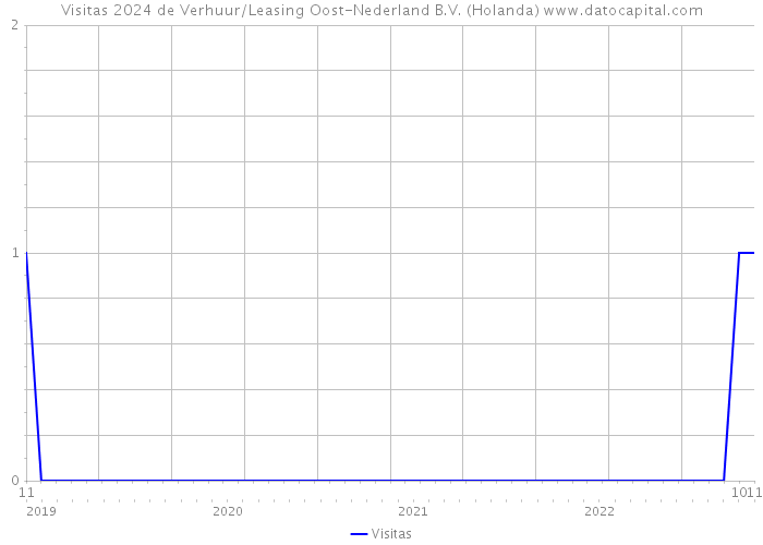Visitas 2024 de Verhuur/Leasing Oost-Nederland B.V. (Holanda) 