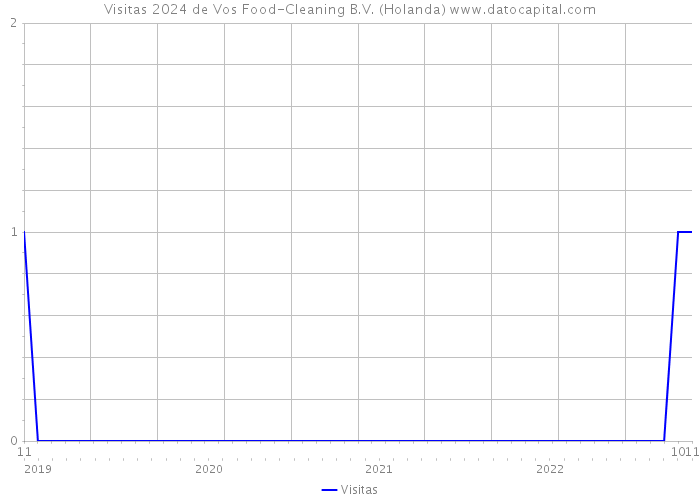 Visitas 2024 de Vos Food-Cleaning B.V. (Holanda) 