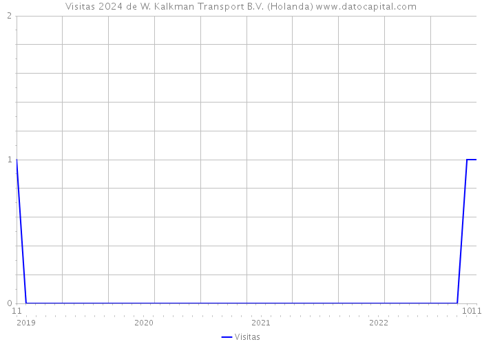 Visitas 2024 de W. Kalkman Transport B.V. (Holanda) 