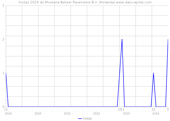 Visitas 2024 de Montana Beheer Ravenstein B.V. (Holanda) 