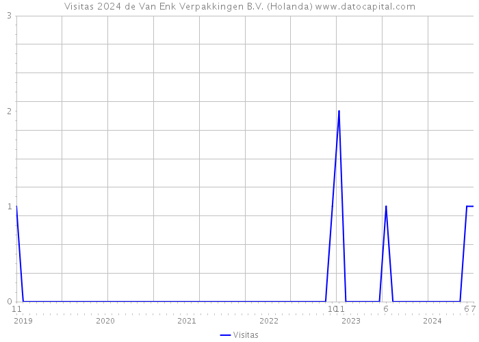 Visitas 2024 de Van Enk Verpakkingen B.V. (Holanda) 