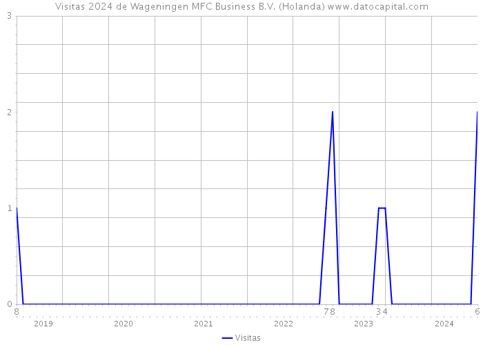 Visitas 2024 de Wageningen MFC Business B.V. (Holanda) 