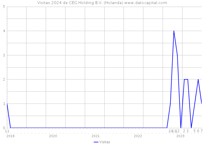 Visitas 2024 de CEG Holding B.V. (Holanda) 