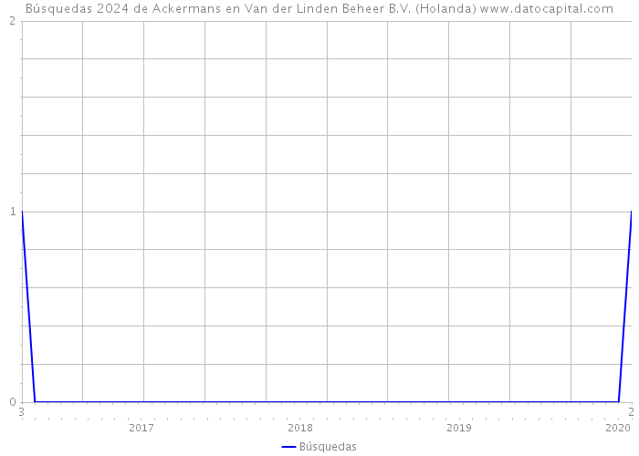 Búsquedas 2024 de Ackermans en Van der Linden Beheer B.V. (Holanda) 
