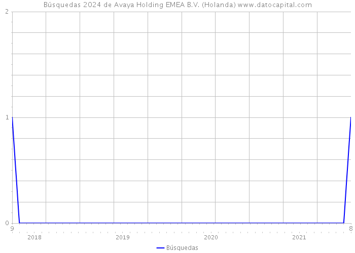 Búsquedas 2024 de Avaya Holding EMEA B.V. (Holanda) 