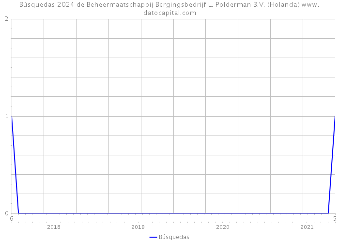 Búsquedas 2024 de Beheermaatschappij Bergingsbedrijf L. Polderman B.V. (Holanda) 