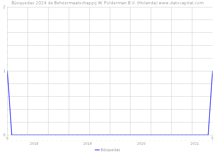 Búsquedas 2024 de Beheermaatschappij W. Polderman B.V. (Holanda) 