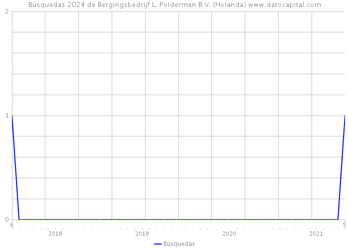 Búsquedas 2024 de Bergingsbedrijf L. Polderman B.V. (Holanda) 