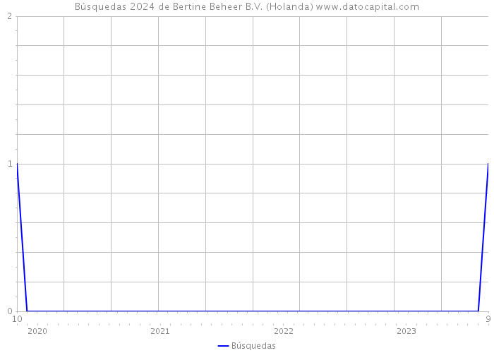 Búsquedas 2024 de Bertine Beheer B.V. (Holanda) 
