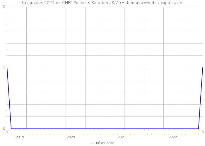 Búsquedas 2024 de CHEP Pallecon Solutions B.V. (Holanda) 